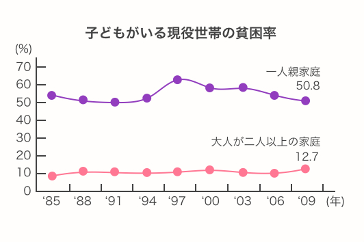 子どもがいる現役世帯の貧困率