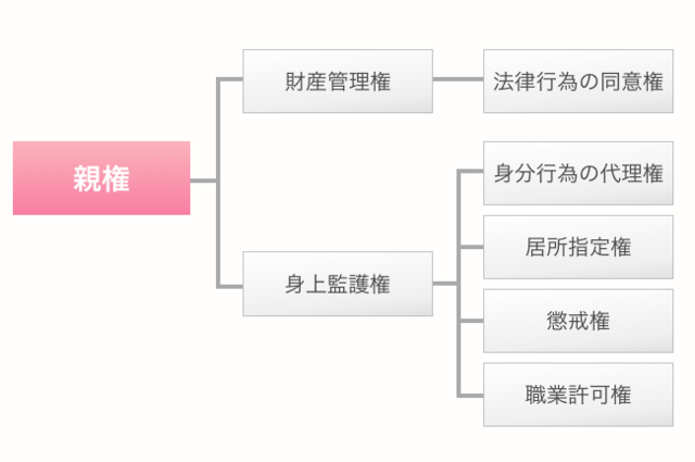 子どもの親権