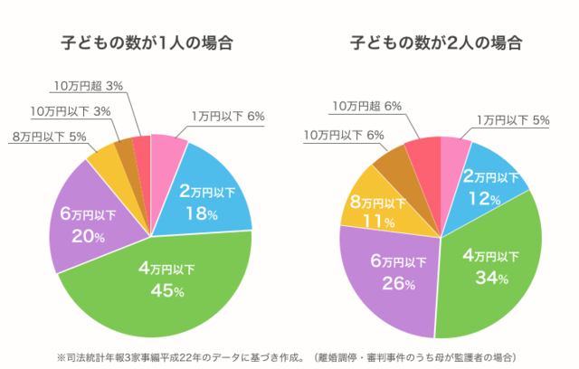 養育費の相場