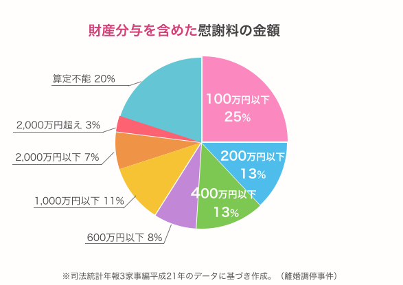 財産分与を含めた慰謝料の金額